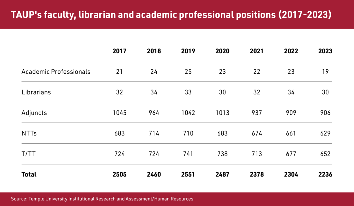 A chart that details how the number of faculty, librarians and academic professionals represented by TAUP has changed from 2017 to 2023.