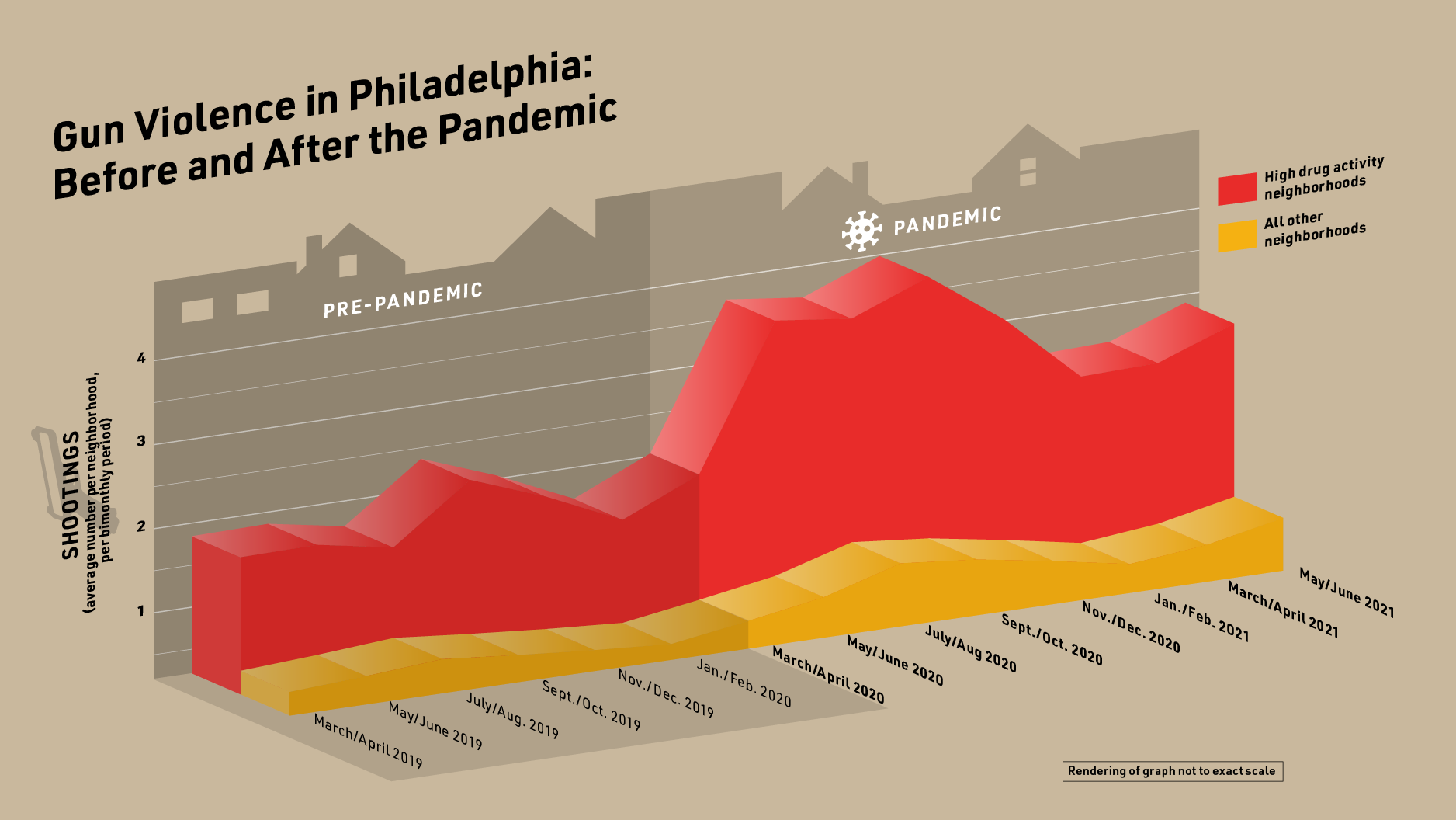 Graphic illustrates how gun violence increased in Philadelphia during the pandemic.