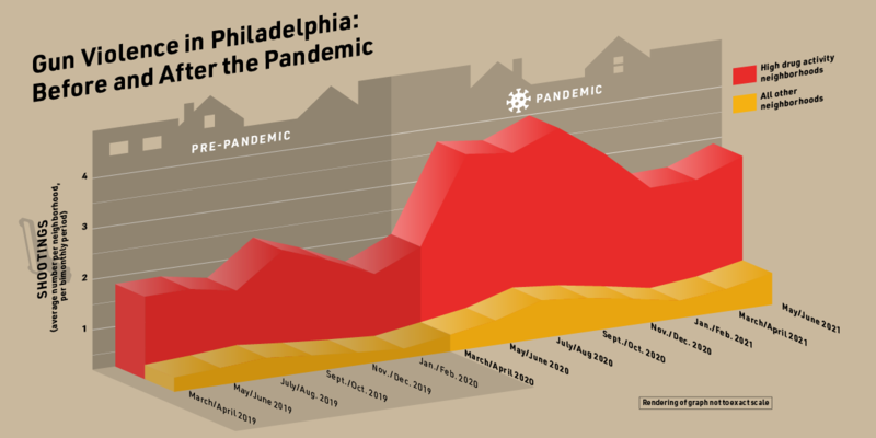 Graphic illustrates how gun violence increased in Philadelphia during the pandemic.